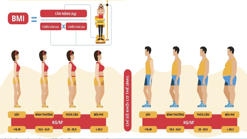 Nhờ cách tính đơn giản nên bạn có thể tự tính chỉ số BMI cho mình